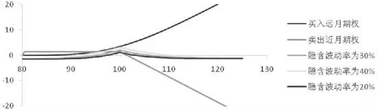 图：日历价差到期盈亏和隐含波动率的变化图