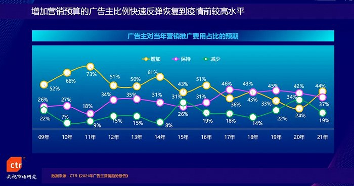 广告主对当年营销推广费用占比的预期，图：CTR媒介智讯