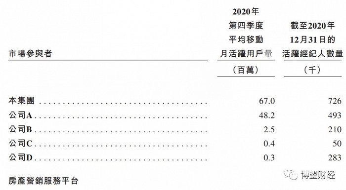 资料来源：安居客招股说明书
