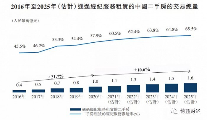 资料来源：安居客招股说明书
