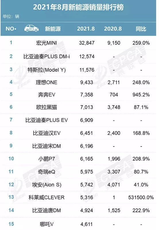 （图 / 乘联会）
