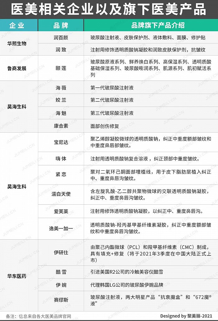 医美企业及其品牌
