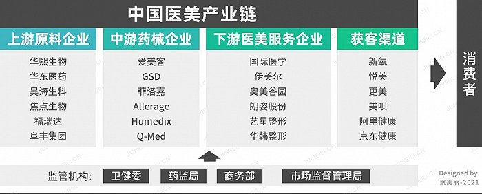中国医美产业链