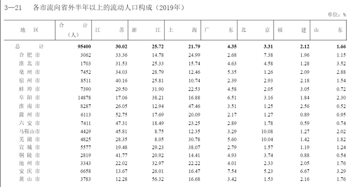 图源：安徽省统计局官网