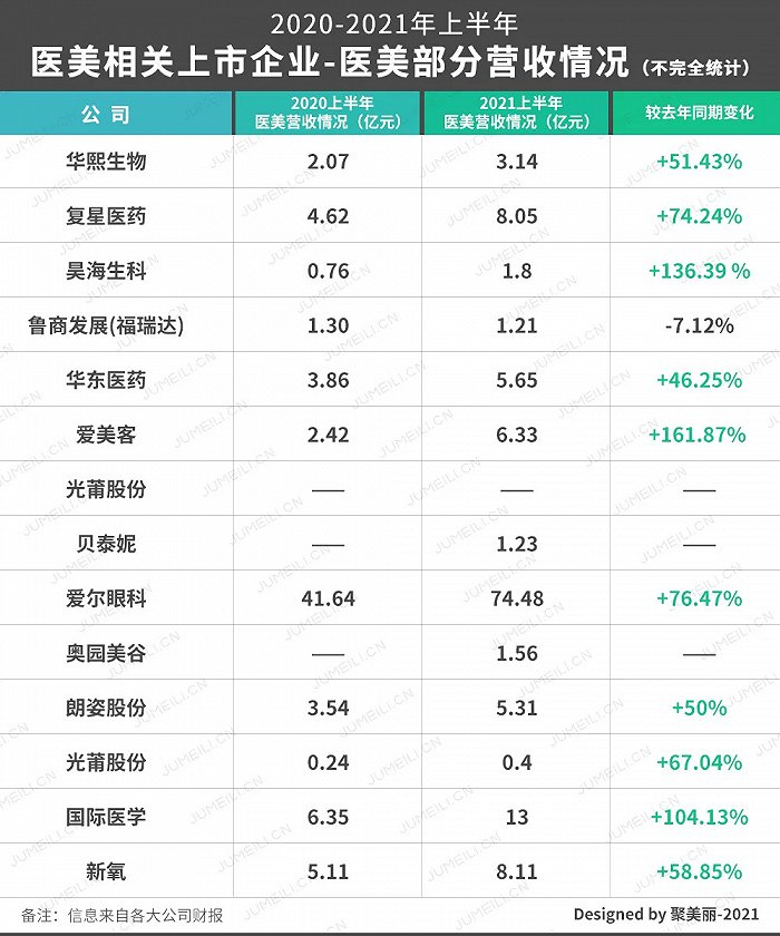 医美相关上市企业营收情况