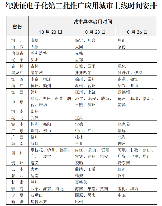  驾驶证电子化第二批推广应用城市上线时间安排。公安部交管局