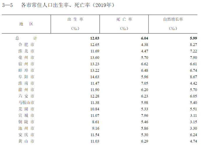 图源：安徽省统计局官网