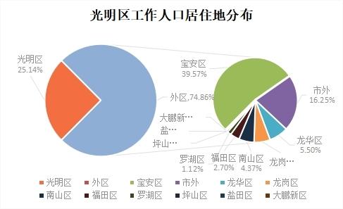 光明新区人口_深圳10个区常住人口一览:宝安区、龙岗区、龙华区前三(2)