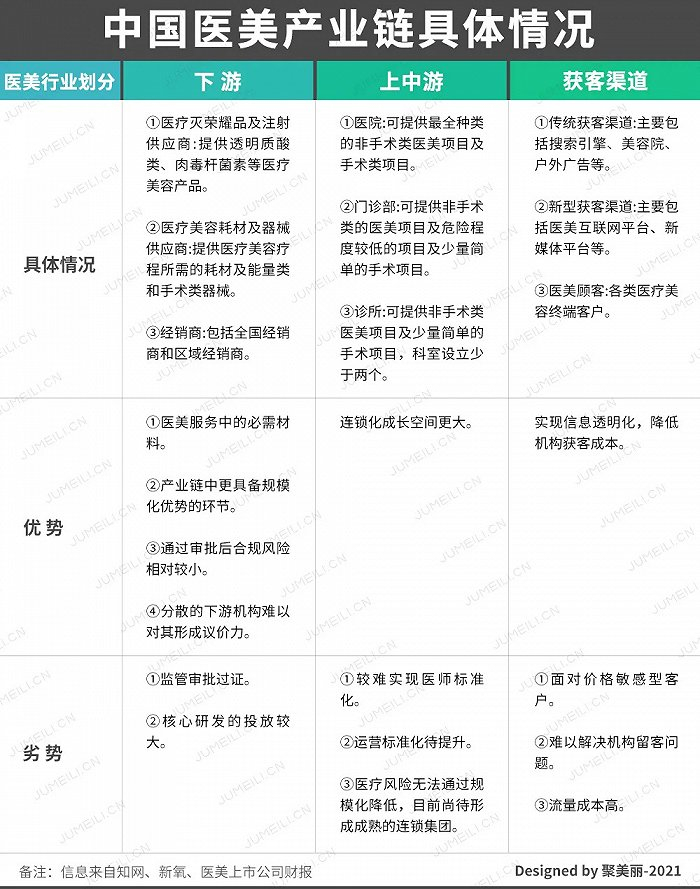 医美产业链具体情况