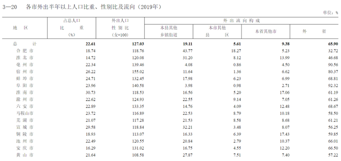 图源：安徽省统计局官网