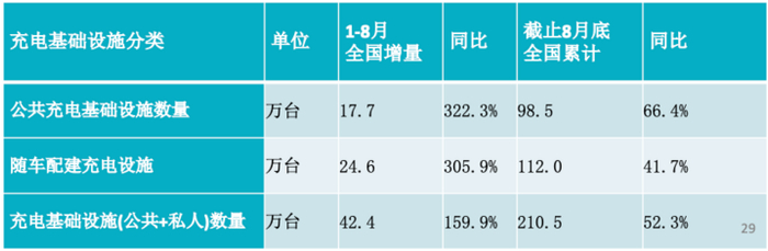 图源：中国电动汽车充电基础设施促进联盟