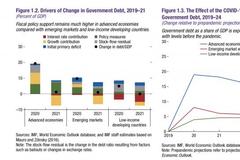 IMF：全球债务2020年创226万亿美元纪录，增长的规模与水平前所未有