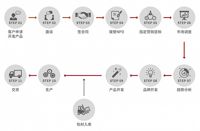 科丝美诗的OBM模式提供一站式服务，与海外的美妆孵化模式十分相似 图片来源：科丝美诗官网