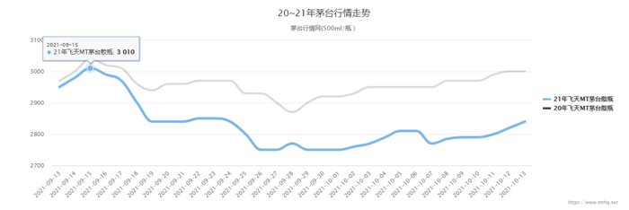 截图自茅台行情网