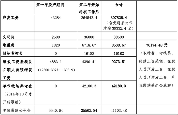 刘玲根据一审《流水核对表》整理。 受访者 供图