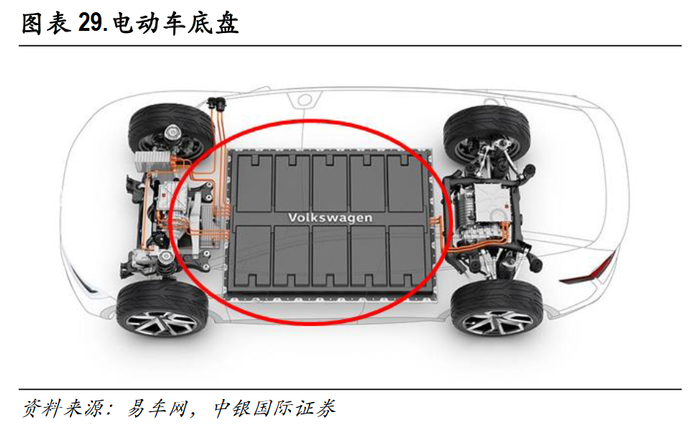 传统汽车底盘和电动汽车底盘的不同