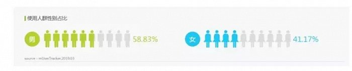 图：探探使用群体性别分布情况（来源：艾瑞数据）