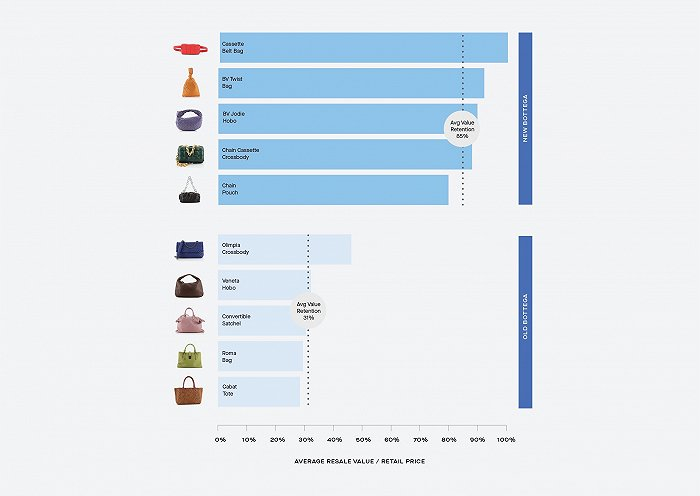 图片来源：Rebag