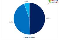 大学生专业满意度调查:超四成大学生对专业满意度一般