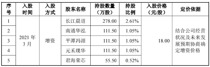 图片来源：招股书