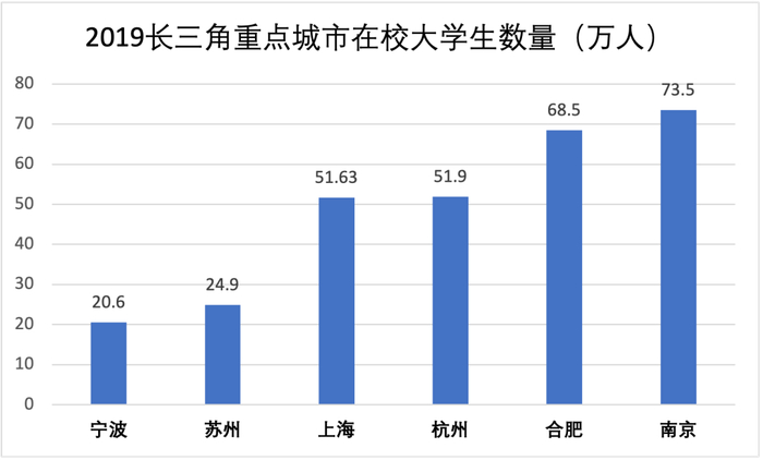 数据来源：各地统计公报 制图：搜狐城市