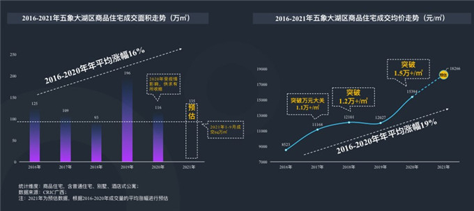 ▲大湖区量价走势（来源：克而瑞）