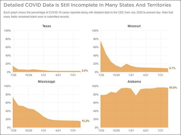 NPR此前指出各州“少报”疫情数据，还点名得州（左上）“仅报告了不到3%” 截图自NPR报道 