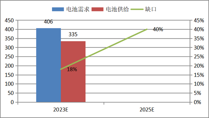 图2 2023-2025年全球动力电池供需缺口（单位：%）