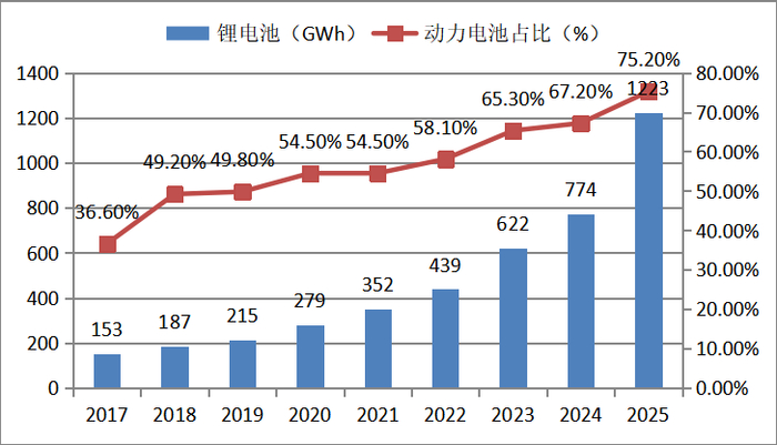 图1 2017-2025年全球锂电池及动力型锂电池需求量（装机量）及预测（单位：GWh,%）
