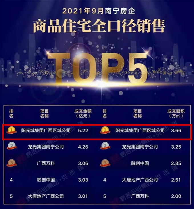 ▲阳光城是9月的面积和金额双料冠军（来源：克而瑞）