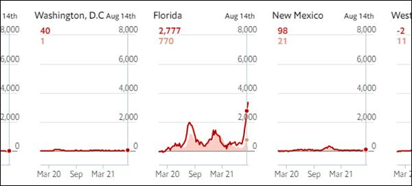 佛罗里达州（中）的“超额死亡人数”与官方认定的数据对比 截图自《经济学人》 