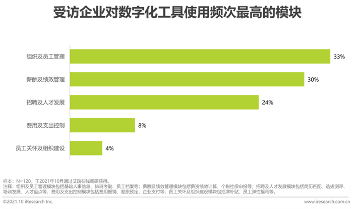 数字化管理工具
