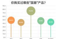 调查:超九成受访青年愿意为国潮产品埋单