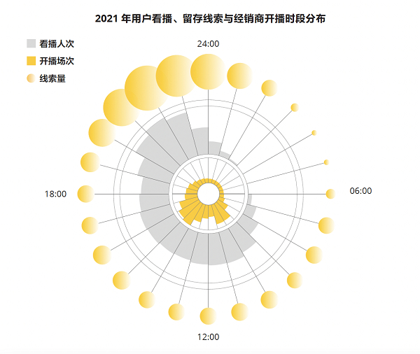 图说：不同时段的直播数据