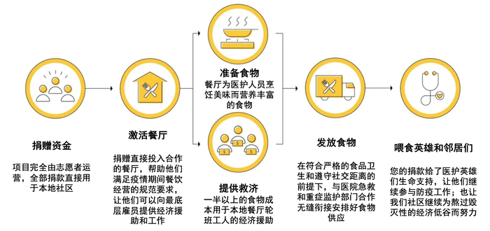 “为前线送餐”运营模式。图片来源：项目官网