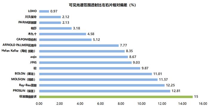 ▲可见光谱范围透射比左右片相对偏差测试结果（数值越小越好）