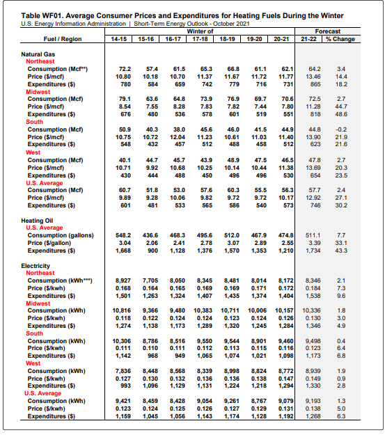 预计超过一半的家庭能源用于供暖和空调。来源：美国能源信息署