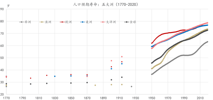 图2：第一次工业革命以来人类平均寿命的延长 数据来源：our world in data，笔者绘制