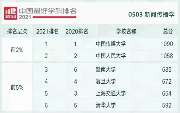 暨南大学位列新闻传播学位列第三。（央广网发 图源：2021软科中国最好学科排名）