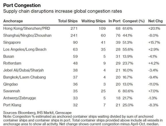 彭博社报道的拥堵率截图