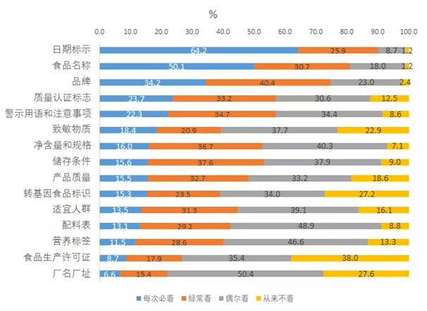 消费者购买食品时的查看行为，图片来源：科信食品与健康信息交流中心