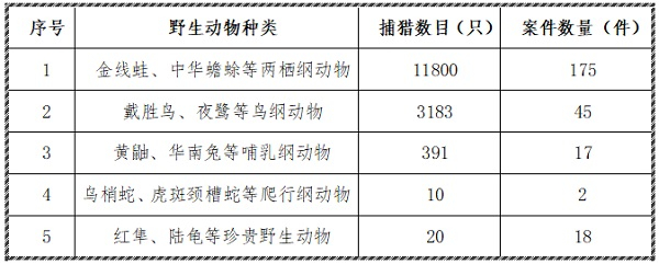 提起公诉的257件破坏野生动物资源犯罪案件中,被非法捕猎的野生动物种类相对集中