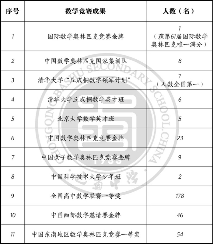 巴蜀中学近六年来在数学竞赛上获得的荣誉（央广网发 巴蜀中学供图）