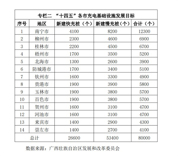 （数据来源：广西壮族自治区发展和改革委员会）