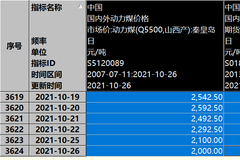 煤炭期货“三兄弟”再跌停，多头止损离场