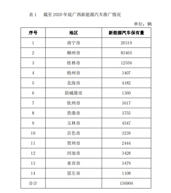 （数据来源：广西壮族自治区发展和改革委员会）