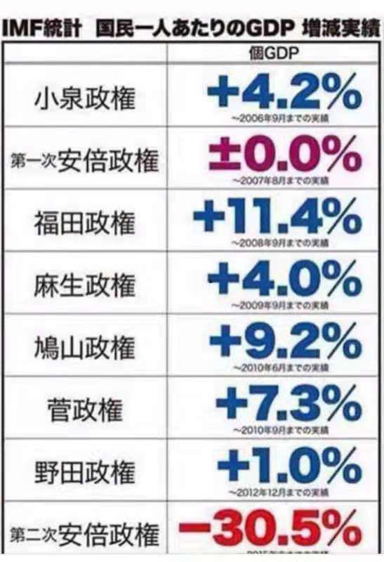 从IMF的统计数字看，安倍政权让日本民众人均GDP在8年时间里减少了30.5%