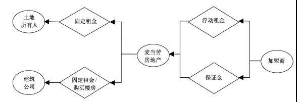 图：麦当劳商业模式（来源《商业模式升级与持续发展：麦当劳案例》）