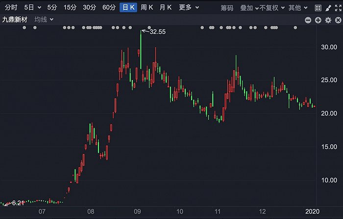 图片来源：东方财富