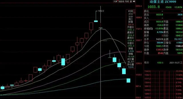 动力煤期货近期价格走势 图源/Wind